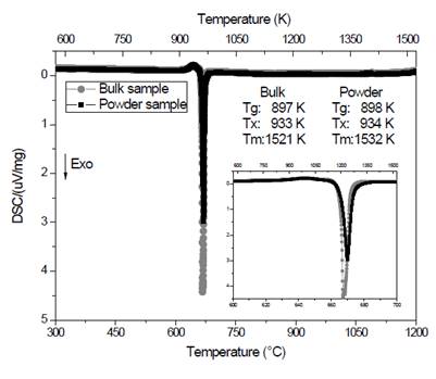 Curves obtained by DSC at 10 &deg;C/min for vitreous samples, solid and powder, of composition Li1.3Al0.3Ti1.7(PO4)3.