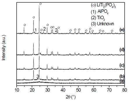 X-ray diffractograms of samples of composition Li1.3Al0.3Ti1.7(PO4)3, (a) precursor glass, and glass-ceramics obtained by simple heat treatment at (b) 700 &deg;C, (c) 800 &deg;C, (d) 900 &deg;C and (e) 1000 &deg;C, for 20 min.