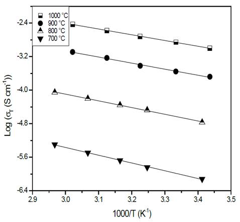 Characteristic Arrhenius plots of glass-ceramics of composition Li1.3Al0.3Ti1.7(PO4)3 obtained by simple heat treatment.