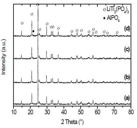 X-ray diffraction patterns of samples of composition Li1.3Al0.3Ti1.7(PO4)3 obtained by double heat treatment. Nucleation at 606 &deg;C (Tg - 10 &deg;C) during (a) 10, (b) 30, (c) 120 and (d) 480 min, with subsequent thermal treatment for crystal growth at 900 &deg;C for 20 min.