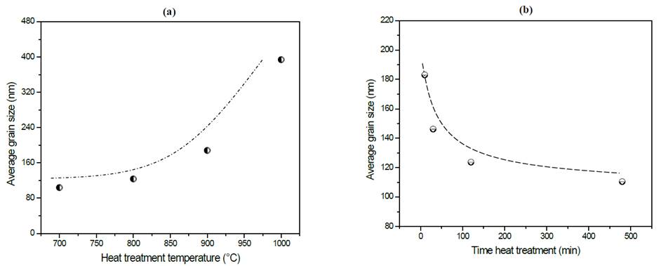 Variation of average grain size of glass-ceramics of composition Li1.3Al0.3Ti1.7(PO4)3 as a function of thermal heat treatment (a) simple and (b) double. Dotted lines do not correspond to a curve-fitting of the data but it serves as a visual guide for readers to follow.