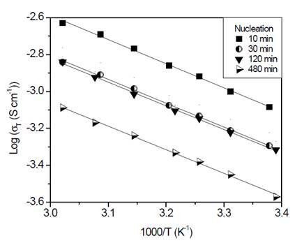 Arrhenius plots corresponding to glass-ceramics of composition Li1.3Al0.3Ti1.7(PO4)3 obtained by double heat treatment. Nucleation at 606 &deg;C (Tg - 10 &deg;C) during 10, 30, 120 and 480 min, followed by crystal growth heat treatment at 900 &deg;C for 20 min.