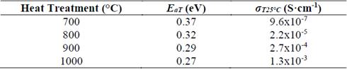 Electrical properties of glass-ceramics of composition Li1.3Al0.3Ti1.7(PO4)3 obtained by simple heat treatment, where EaT is the total activation energy and σT25&deg;C is the total conductivity at room temperature.