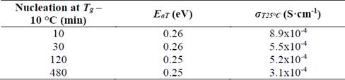 Electrical properties of glass-ceramics of composition Li1.3Al0.3Ti1.7(PO4)3 obtained by double heat treatment, where EaT is the total activation energy and σT25&deg;C is the total conductivity at room temperature.