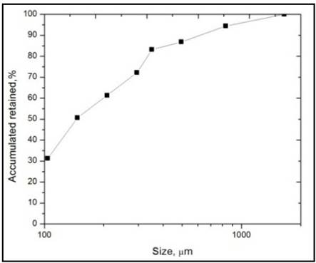 granulometric analysis for the sample.