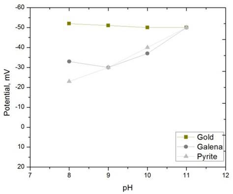 Z potential for gold, pyrite and galena at basic pH.