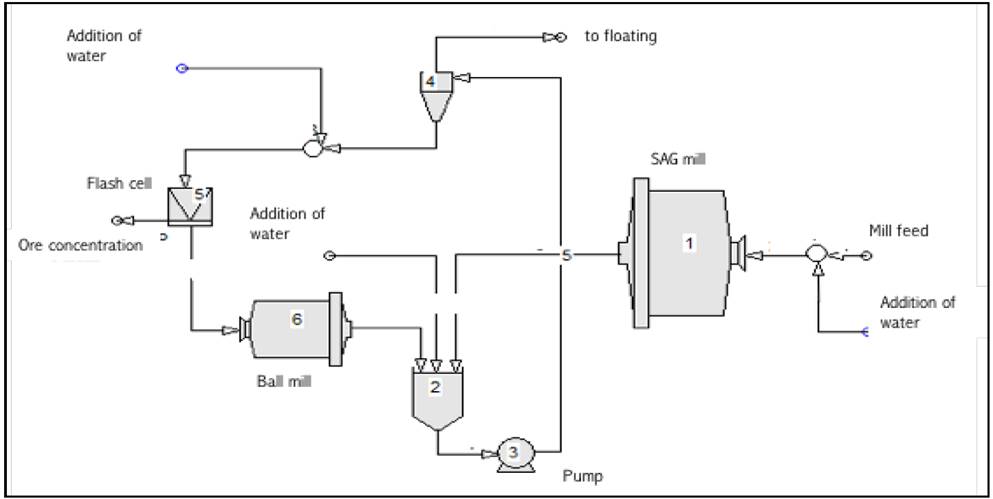 Scheme flash flotation in grinding circuit.