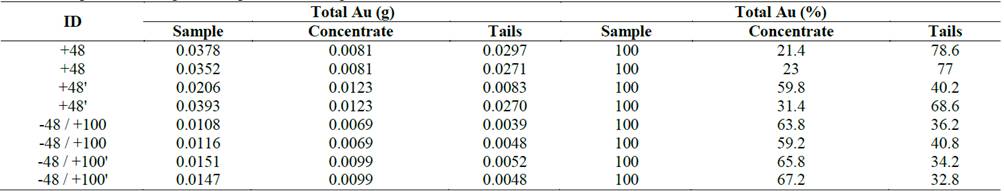 Gold in samples of native gold susceptible to floating in flash cell.