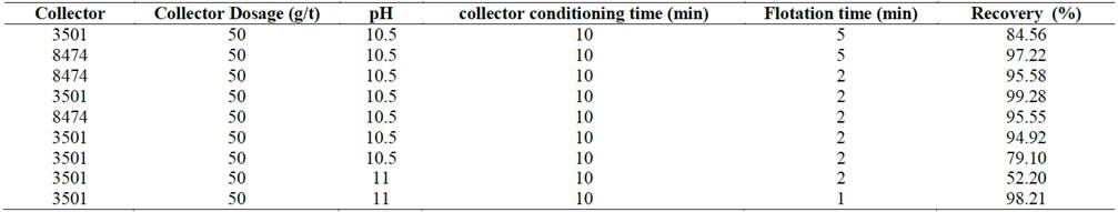 Results of the flotations with the collectors AERO 3501&reg; and S-8474&reg;