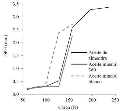 Average wear track diameter based on the load applied to the oils. Extreme pressure testing.