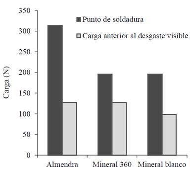 Extreme pressure properties of the oils.