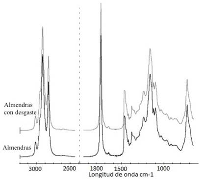 FT-IR spectrum: almond oil before and after antiwear testing.