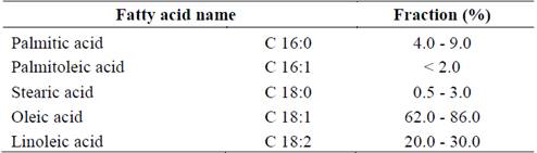 Composition of sweet almond oil fatty acids.