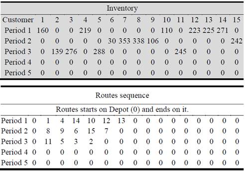 Multiobjective Model Solution (IRP vs. CO2 emission).