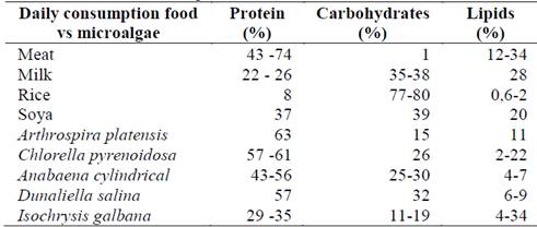 Biochemical composition of food for daily consumption and biomass of different strains of microalgae