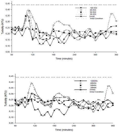 Behavior of the turbidity over time for the two types of activated carbon and sand with their respective configurations.
