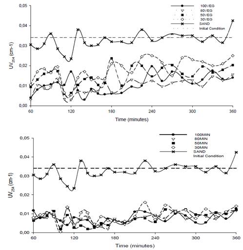 Behavior of UV254 over time for the two types of activated carbon and their respective configurations. 