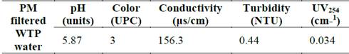 Quality characteristics of the filtered water used for the study.