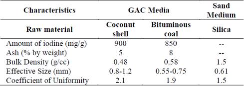 Characteristics of the filter media used in the test.