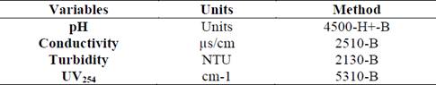 Variables and methods used to characterize water during the test.