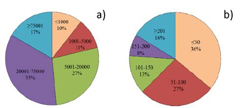 (a) Number of visitors per year; (b) visitors capacity of the activities. 