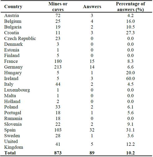 Number of surveyed mines and caves and answers per country.