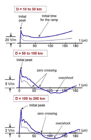 Typical waveforms of the electric field signals produced by CG lightnings with respect to different distance ranges. First return stroke (solid lines), subsequent return stroke (dashed lines).