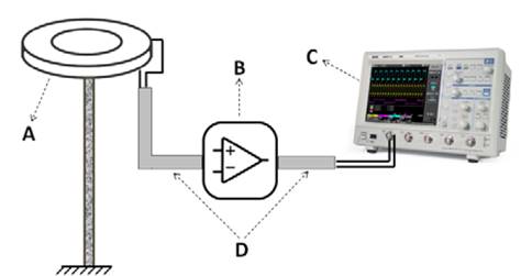 Lightning electric field measuring system. (A) parallel-plate antenna, (B) electronic circuit, (C) oscilloscope, (D) coaxial cables.