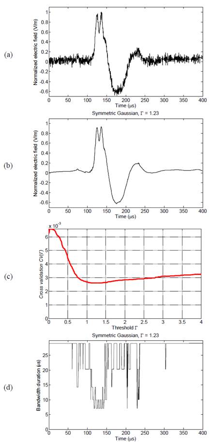 Results for FRS signature (Bog3_st1). (a) measured signal; (b) LPA-ICI denoising signal for symmetric Gaussian window with Γ=1.23; (c) CV criterion for LPA-ICI with 𝑚&#55349=5; (d) adaptive bandwidth variation.