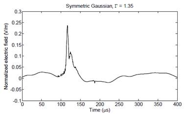 LPA-ICI estimates for electric field signature of a subsequent return stroke (Bog3_st5) to Γ= 0.1:0.25:4.1 