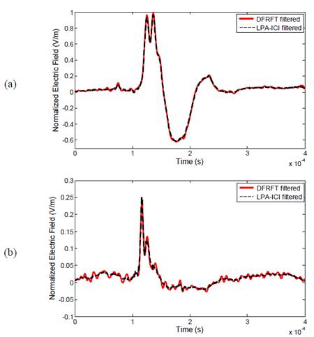 Comparison between LPA-ICI and adaptive filters in DFRFd. (a) FRS signature (Bog3_st1); (b) SRS signature (Bog3_st5)