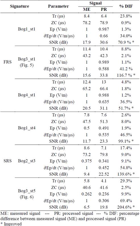 Parameters of the LEF signatures before and after the denoising process.