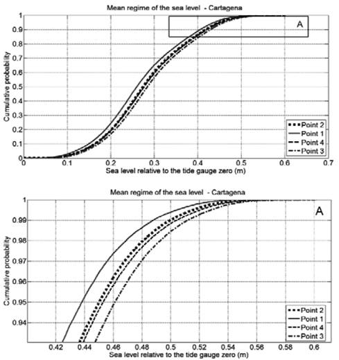 Mean sea level regime for the modeling point distribution in the Bay of Cartagena, zoomed at the top of the graph to see better results. 