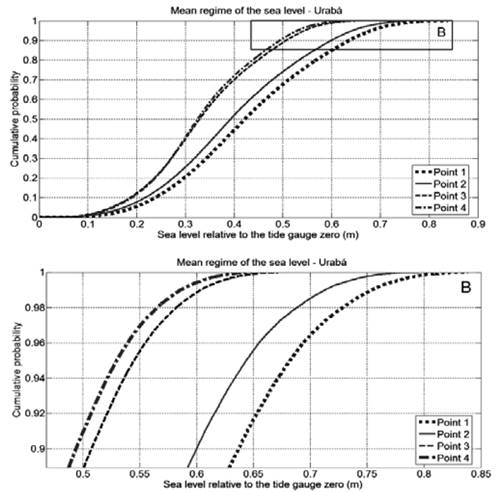 Mean sea level regime for the modeling point distribution in the Gulf of Urab&aacute;, zoomed at the top of the graph to see better results. 