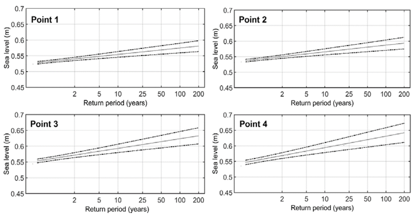 Return period of the heights of sea level in the Bay of Cartagena in search points P1, P2, P3 and P4. 