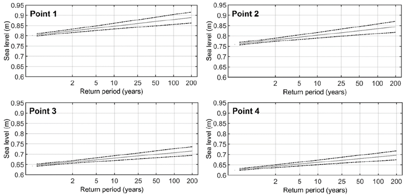 Return period of the heights of sea level in the Gulf of Urab&aacute;, for points P1, P2, P3 and P4. 
