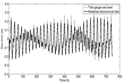 Comparison of modeled astronomical tide vs. sea level recorded by the tidal gauge in the Bay of Cartagena.