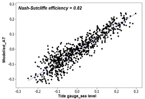 Linear comparison between the simulated astronomical tidal series and sea level recorded by the tide gauge in the Bay of Cartagena. The Nash-Sutcliffe efficiency test shows a good agreement between both series.