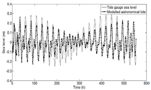Comparison of modeled astronomical tide vs. sea level recorded by the tide gauge in the Gulf of Urab&aacute;. 