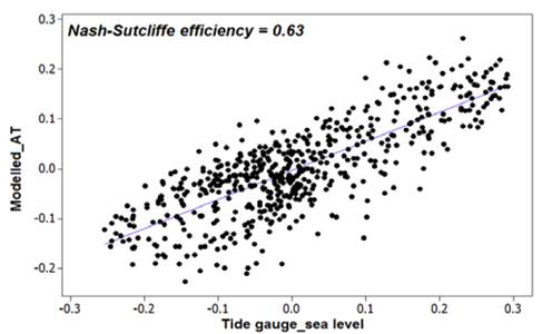 Linear comparison between the simulated astronomical tidal series and sea level recorded by the tide gauge in the Gulf of Urab&aacute;. 