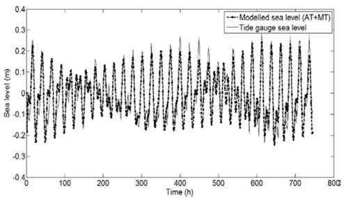 Comparison of modeled sea level (AT + MT) vs. signal extracted from the gauge in the Cartagena area.