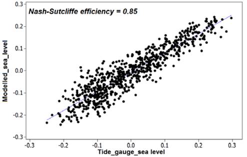 Linear comparison between the simulated series (AT + MT) and sea level taken from the gauge in the Cartagena area. 