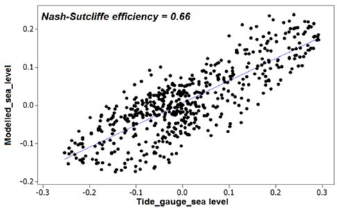 Linear comparison between the simulated series (AT + MT) and sea level taken from the gauge in the region of Urab&aacute;. 