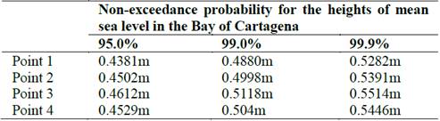 Values of non-exceedance probability of the heights of mean sea level in meters, for 95%, 99% and 99.9% in each of points in the Bay of Cartagena.