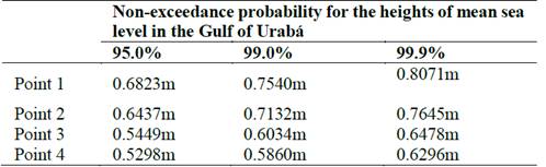 Values of non-exceedance probability of the heights of mean sea level in meters, for 95%, 99% and 99.9% in each of points in the Gulf of Urab&aacute;.