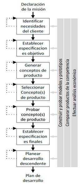 Actividades del desarrollo de concepto.