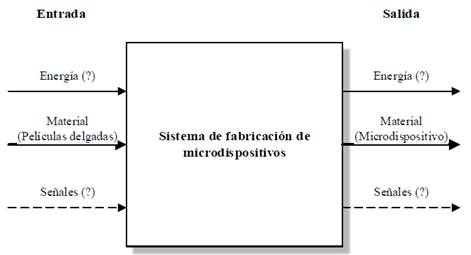 Diagrama de caja negra del sistema de fotolitografía.