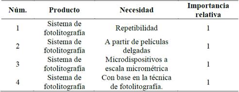 Necesidades que debe satisfacer el sistema de fotolitografía.