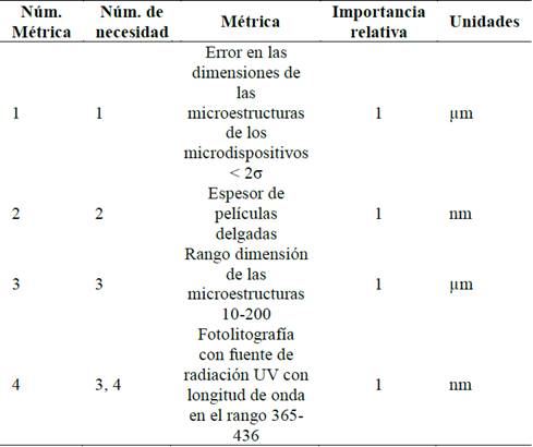 Métricas para el sistema de fotolitografía.