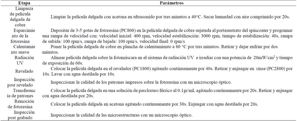 Etapas del proceso de fabricación de mPs.